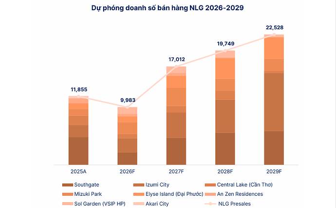 NLG – sẵn sàng “bung hàng”