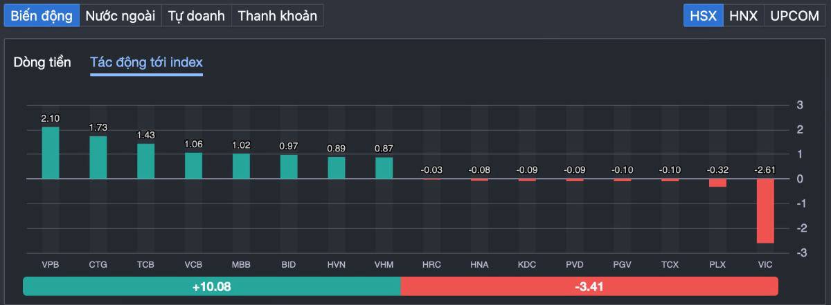 VN-Index “hồi sinh” trở lại 1.600: dòng tiền quay lại hay chỉ là cái bẫy hồi phục sau bán tháo?