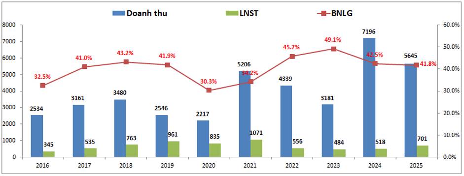 NLG – Đáng chú ý sau cơn bão