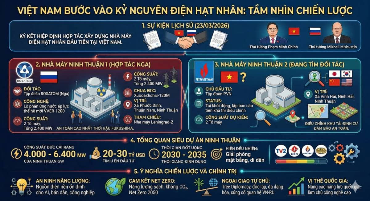 BƯỚC NGOẶT LỊCH SỬ: VIỆT NAM CHÍNH THỨC KHỞI ĐỘNG KỶ NGUYÊN ĐIỆN HẠT NHÂN. Ngày 23/3/2026 vừa qua đã  ...