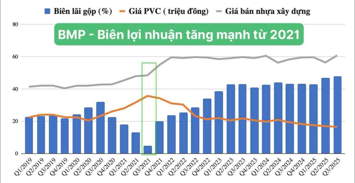 BMP - Lợi thế mất đi khi giá PVC tăng mạnh?