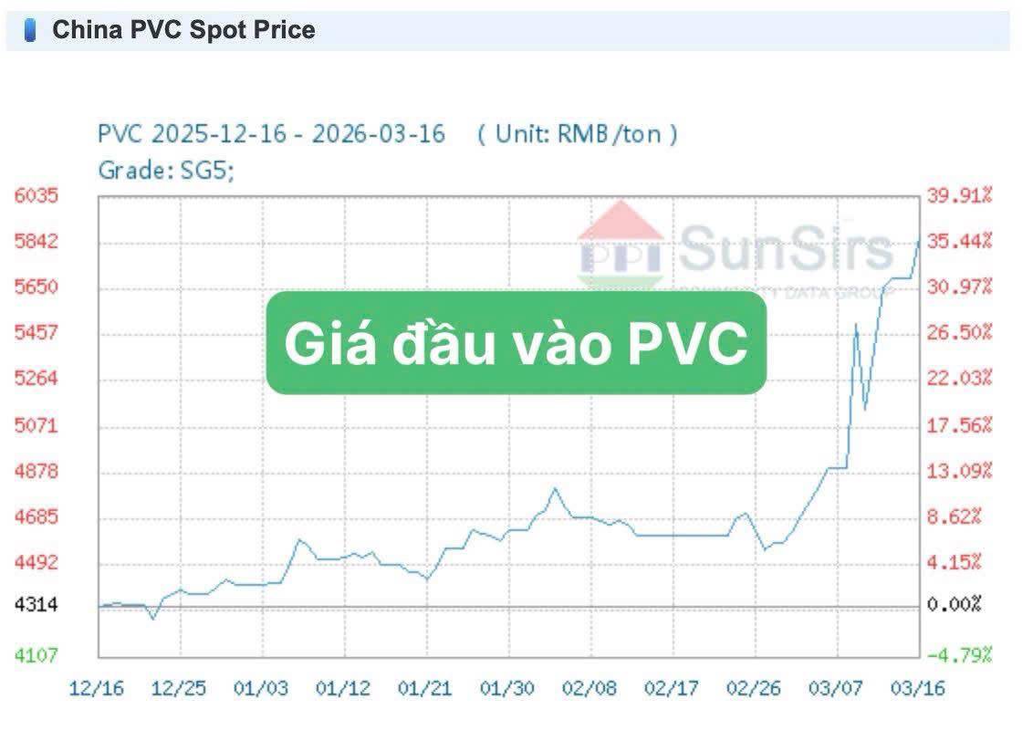 BMP - Lợi thế mất đi khi giá PVC tăng mạnh?