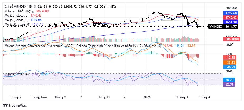 Vn-index hồi phục sau cú sốc 1.600 điểm: Nhịp nghỉ kỹ thuật hay điểm đảo chiều chiến lược?