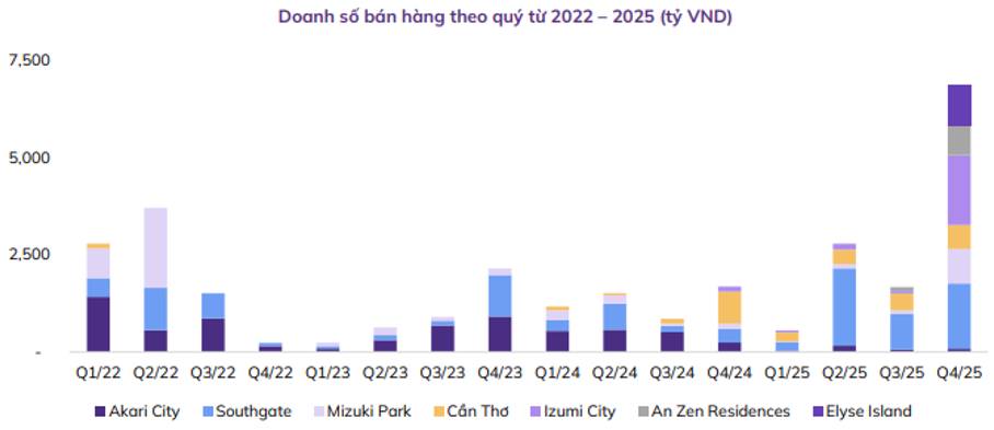 NLG – Đáng chú ý sau cơn bão