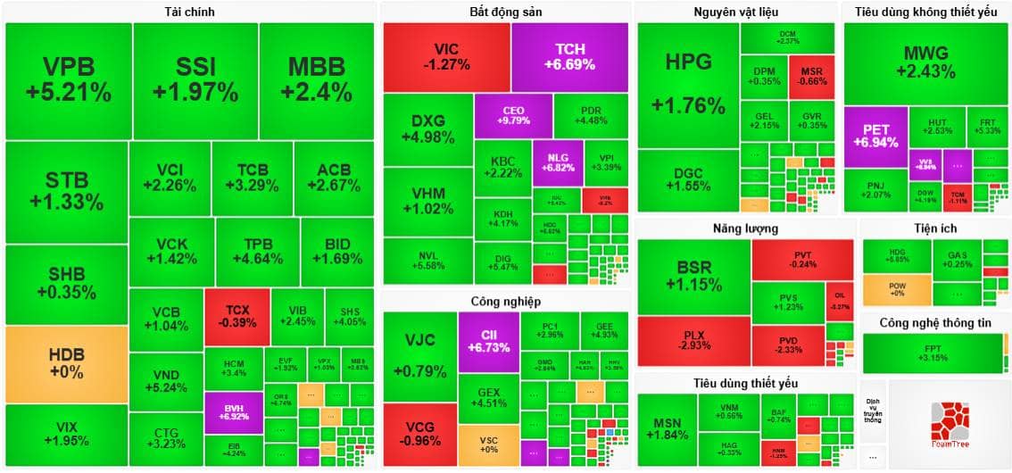 Sắc xanh trở lại nhưng tâm lý thận trọng vẫn bao trùm
