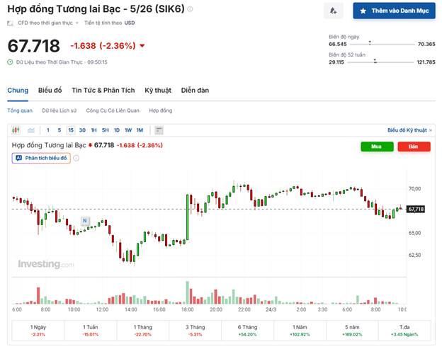 Giá Bạc Biến Động Mạnh Sau Tín Hiệu Hạ Nhiệt Mỹ – Iran: Điều Chỉnh Hay Tạo Đáy?