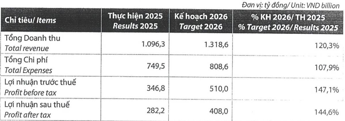 VDS “chơi lớn” 2026: lợi nhuận +45%, tăng vốn gấp rưỡi - sóng chứng khoán đang trở lại hay rủi ro pha loãng?