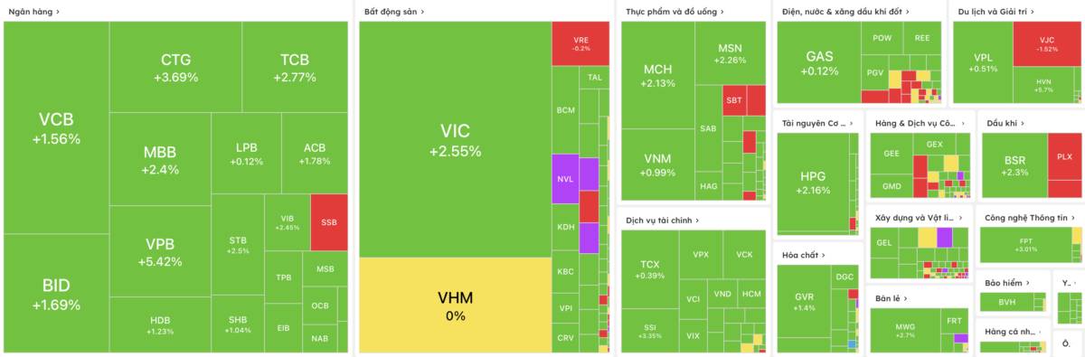 CẬP NHẬT GIỮ PHIÊN 11H30 NGÀY 24/03/2026. Thị trường nghỉ trưa trong trạng thái hồi phục sau hàng loạt  ...