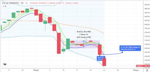 CHIẾN LƯỢC 24.03.2026: Áp lực giải chấp xuất hiện, quan sát dòng tiền cuối phiên sáng