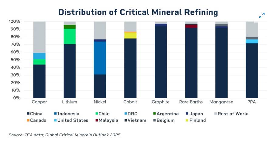 Cuộc đua lithium mới: Bài toán năng lượng và AI tái định nghĩa thị trường hàng hoá!