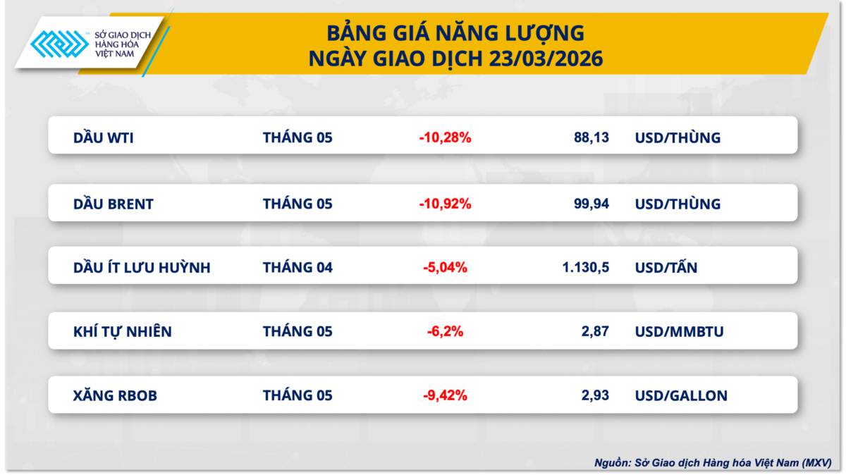 Giá dầu đánh mất mốc 100 USD/thùng khi rủi ro địa chính trị hạ nhiệt