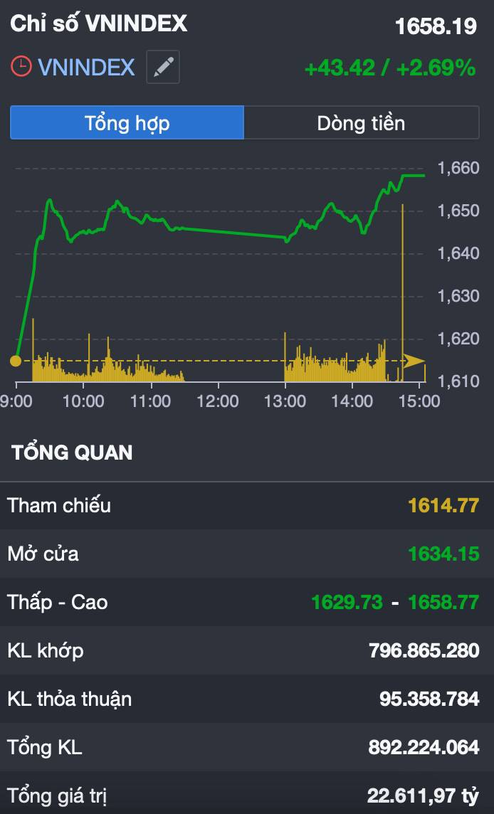 Vn-index tăng sốc +43 điểm: dòng tiền lan tỏa toàn thị trường – bắt đầu sóng mới hay cái bẫy “hồi phục ngọt ngào”?