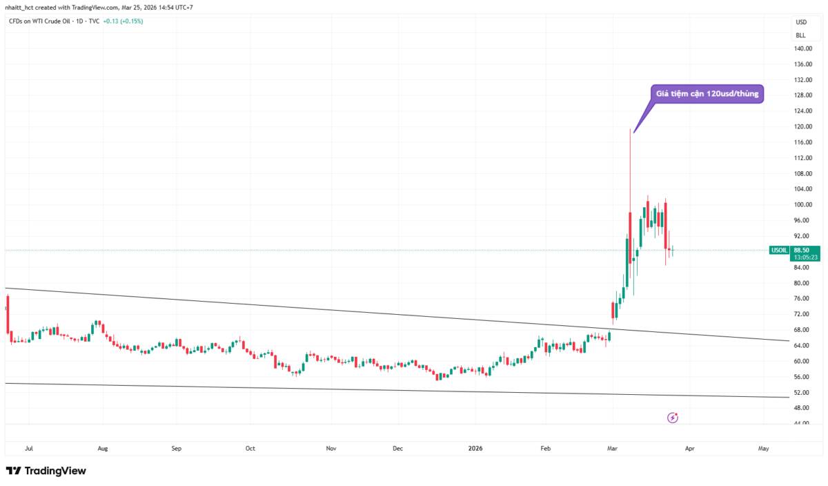 Giá vàng biến động mạnh khi dầu tăng nhiệt và căng thẳng Mỹ Iran làm dấy lên lo ngại lạm phát