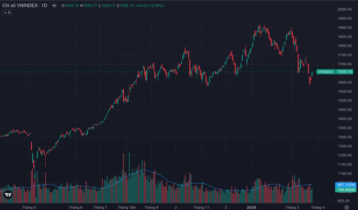 Vn-index tăng sốc +43 điểm: dòng tiền lan tỏa toàn thị trường – bắt đầu sóng mới hay cái bẫy “hồi phục ngọt ngào”?