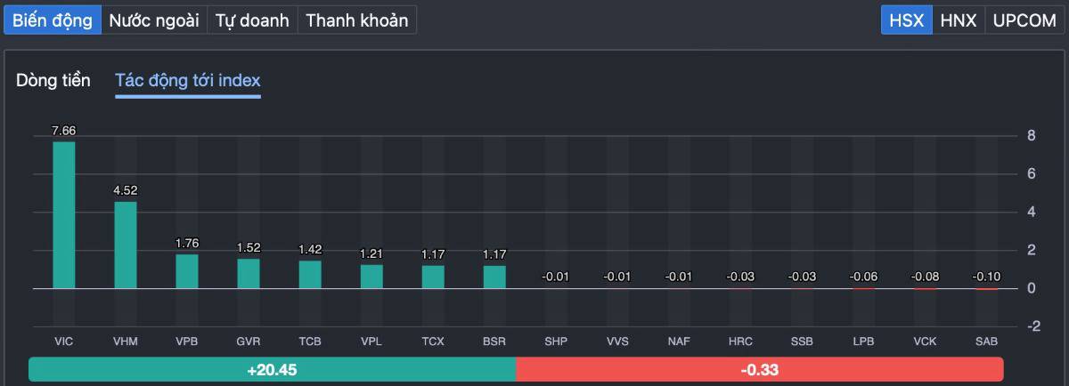 Vn-index tăng sốc +43 điểm: dòng tiền lan tỏa toàn thị trường – bắt đầu sóng mới hay cái bẫy “hồi phục ngọt ngào”?