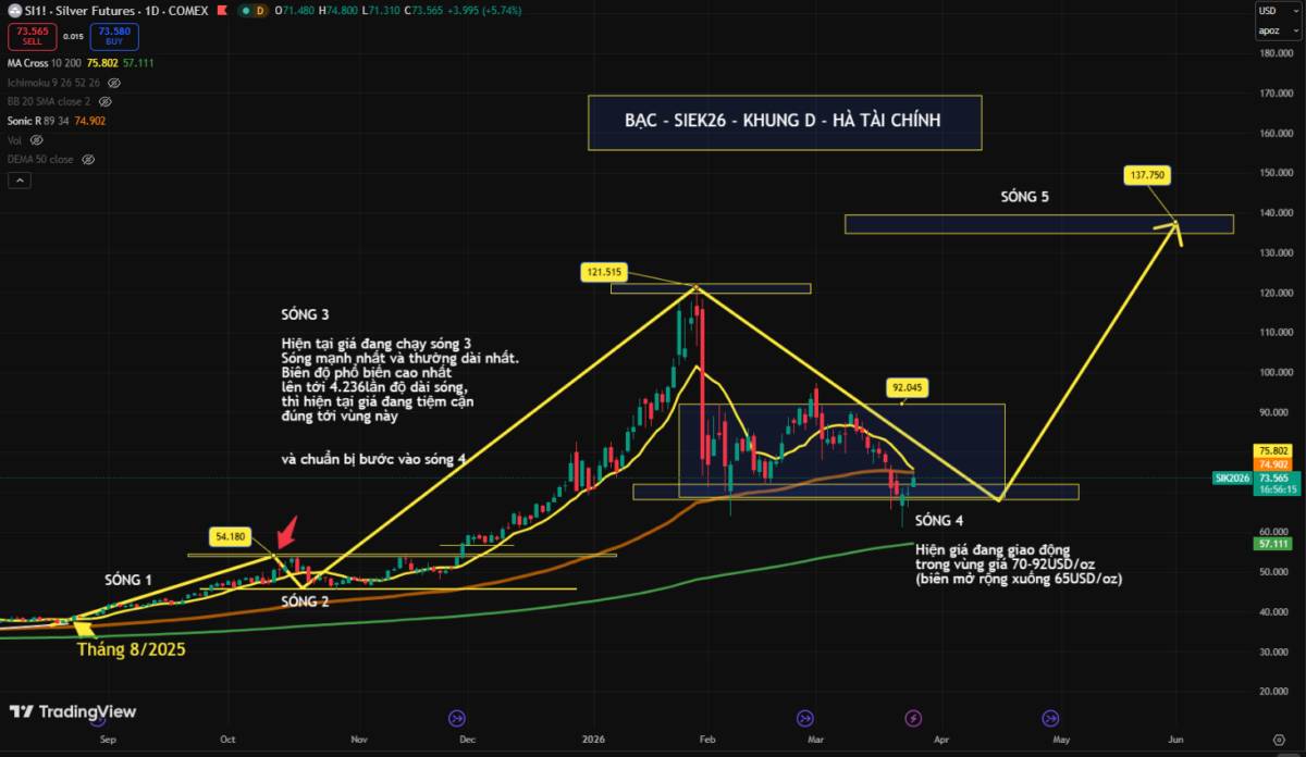 Bạc sau nhịp giảm mạnh từ đỉnh sóng 3 hiện vẫn đang nằm trong giai đoạn sóng 4 – tích lũy hồi kỹ thuật, chưa có tín hiệu đảo chiều rõ ràng