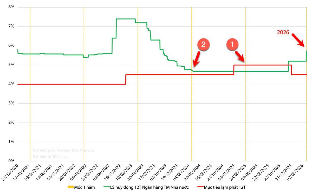 Đã tới lúc người dân cân nhắc lại với gửi tiền...