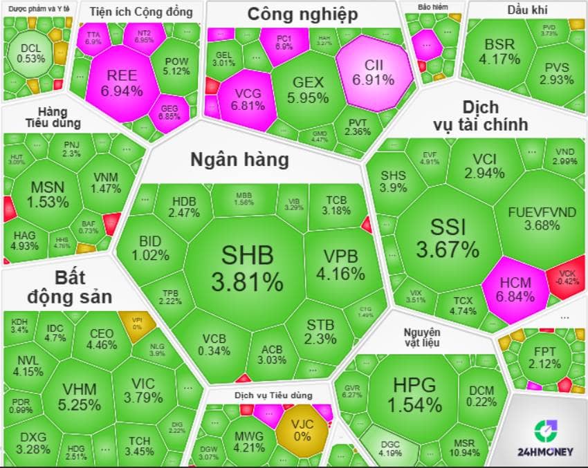 Kết phiên 25/03/2026: Vn-index bứt phá +2,69% lên 1.658 điểm — Breadth đảo chiều hoàn toàn, nhưng khối ngoại vẫn bán ròng 1.000 tỷ