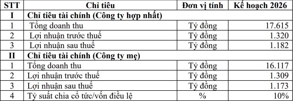 DCM “đạp phanh” 2026: lợi nhuận giảm 40%, cổ tức cắt một nửa - cổ phiếu giảm 15% mới chỉ là khởi đầu?
