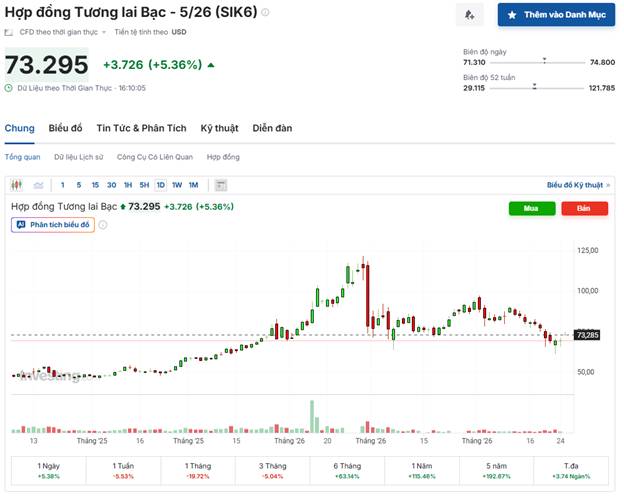 Giá Bạc 25/03/2026: Biến Động Mạnh – Giai Đoạn Tích Lũy Quan Trọng