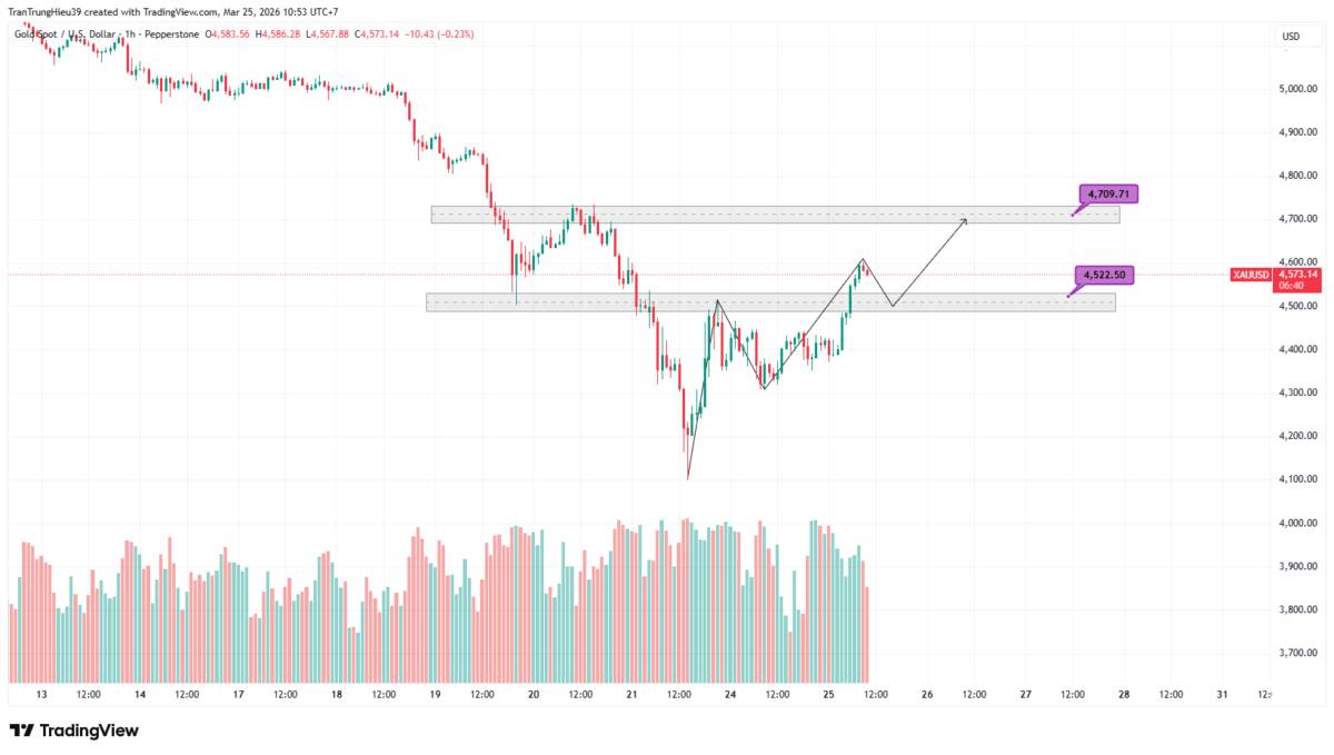 Giá vàng tăng mạnh hơn 2% khi USD suy yếu, lo ngại lãi suất hạ nhiệt