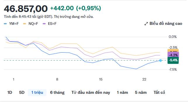 Thị trường chứng khoán hôm nay 25/3/2026: Chỉ số Dow Jones, S&P 500, Nasdaq tương lai tăng mạnh khi Phố Wall đặt hy vọng vào tiến triển trong đàm phán với Iran