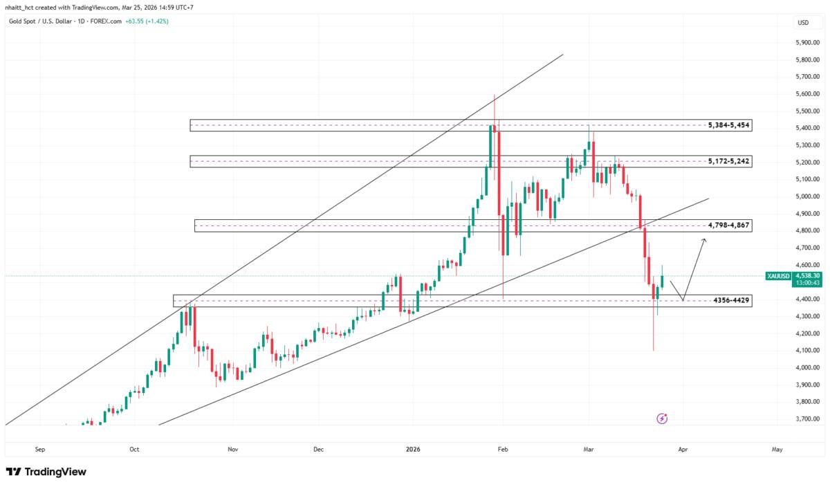 Giá vàng biến động mạnh khi dầu tăng nhiệt và căng thẳng Mỹ Iran làm dấy lên lo ngại lạm phát