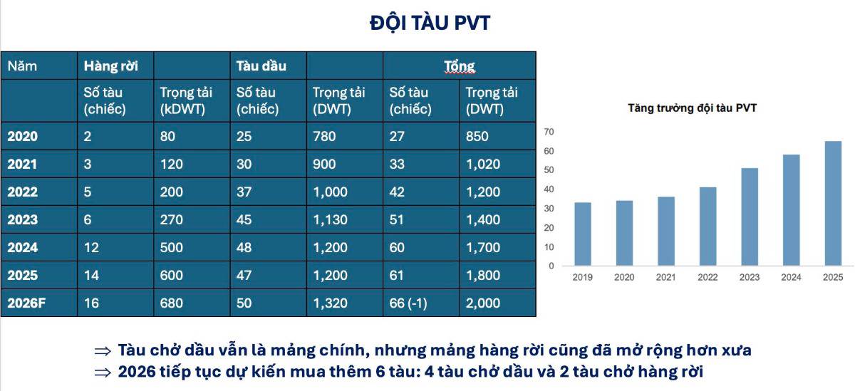 PVT giảm sâu 33% – có nên bắt đáy?