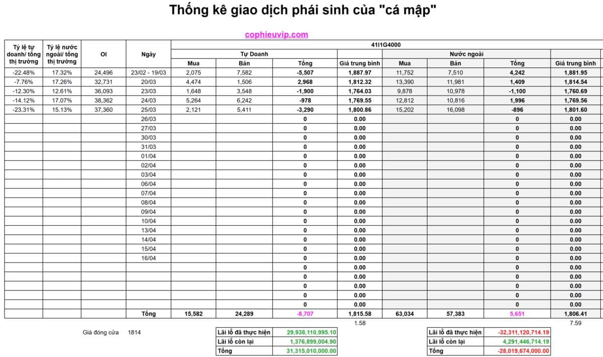 Bắt Mạch Chứng Khoán Ngày 26/03/2026: Khi “Cá mập” phái sinh dàn trận phòng thủ trong phiên FTD