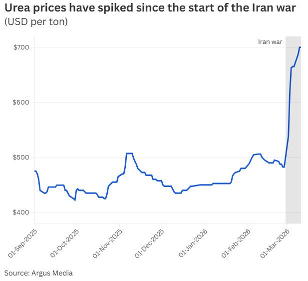 Giá phân bón tăng vọt do xung đột Iran đe dọa an ninh lương thực toàn cầu