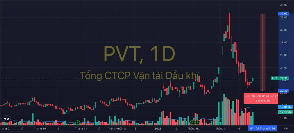 PVT giảm sâu 33% – có nên bắt đáy?