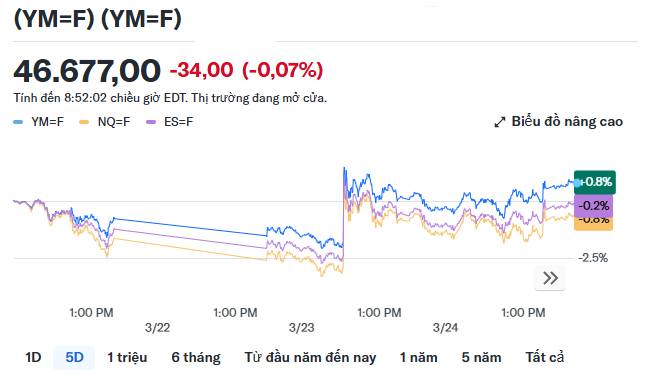 Thị trường chứng khoán hôm nay: Chỉ số Dow Jones, S&P 500, Nasdaq biến động không đáng kể khi Phố Wall cân nhắc triển vọng về thỏa thuận ngừng bắn với Iran