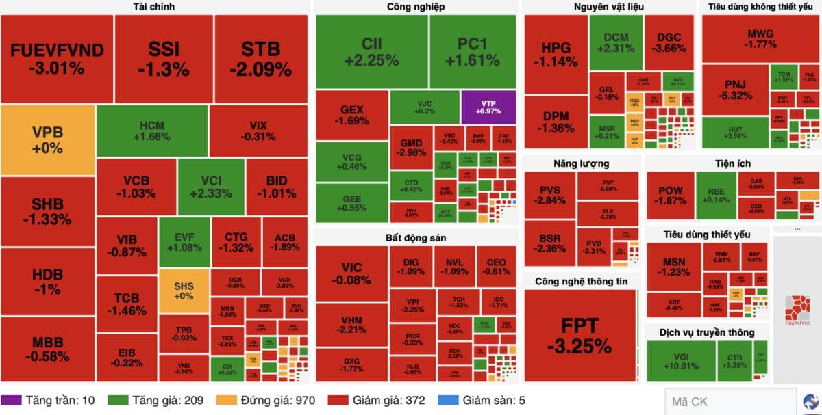 CẬP NHẬT GIỮ PHIÊN 11H30 NGÀY 26/03/2026. Thị trường kết phiên sáng với sự điều chỉnh sau gap tăng hưng  ...