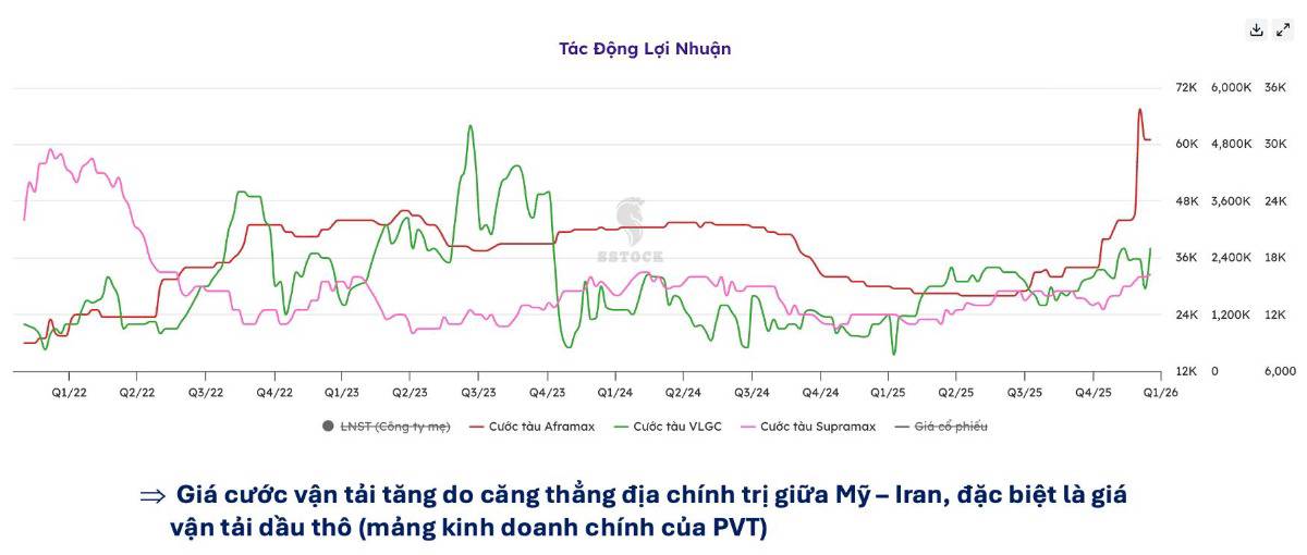 PVT giảm sâu 33% – có nên bắt đáy?