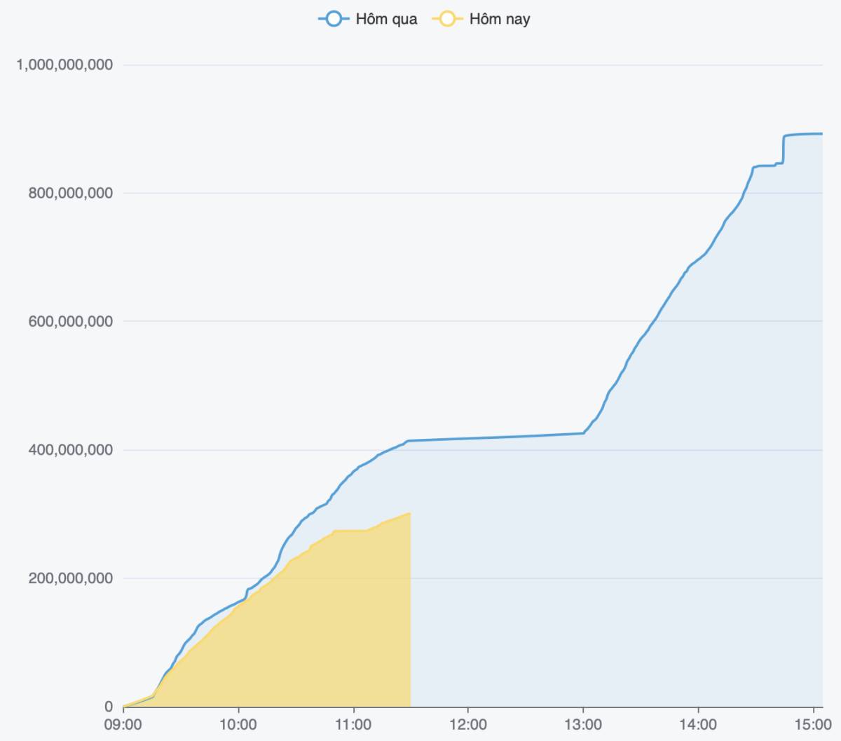CẬP NHẬT GIỮ PHIÊN 11H30 NGÀY 26/03/2026. Thị trường kết phiên sáng với sự điều chỉnh sau gap tăng hưng  ...