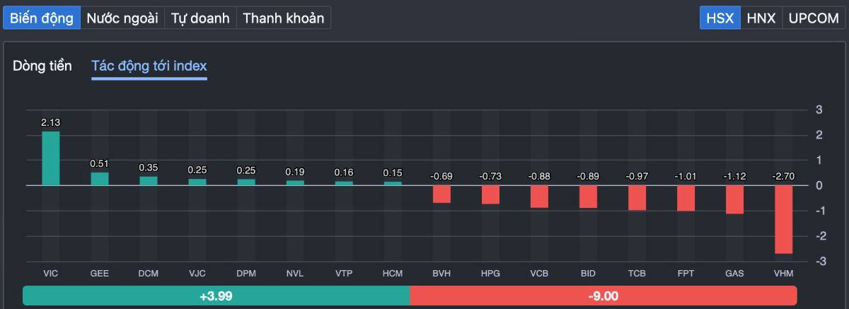 VN-Index giảm trở lại sau 2 phiên tăng sốc: dòng tiền phân hóa cực mạnh - “rũ bỏ lành mạnh” hay dấu hiệu đảo chiều ngắn hạn?