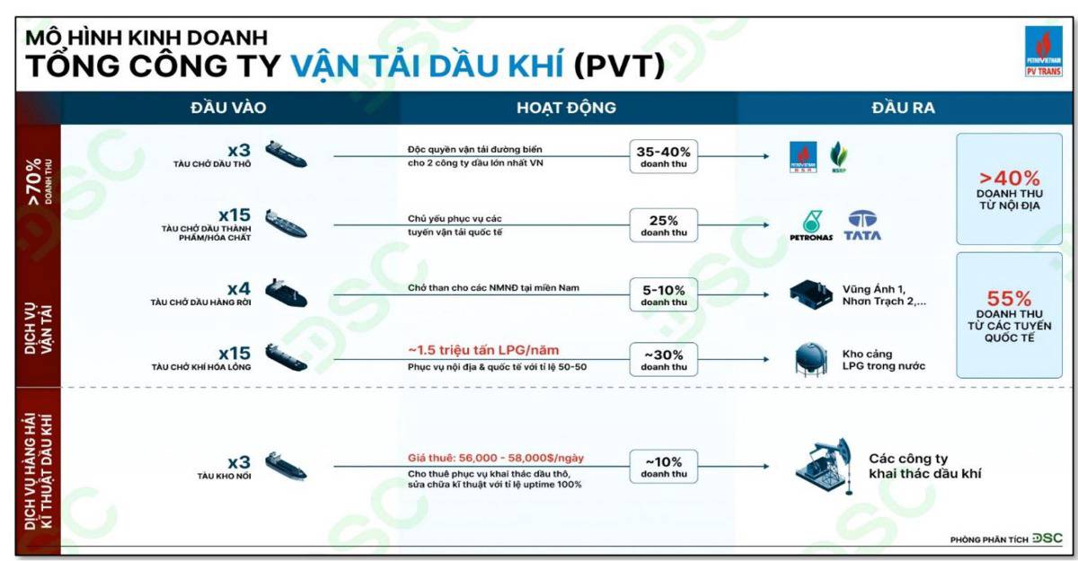 PVT giảm sâu 33% – có nên bắt đáy?