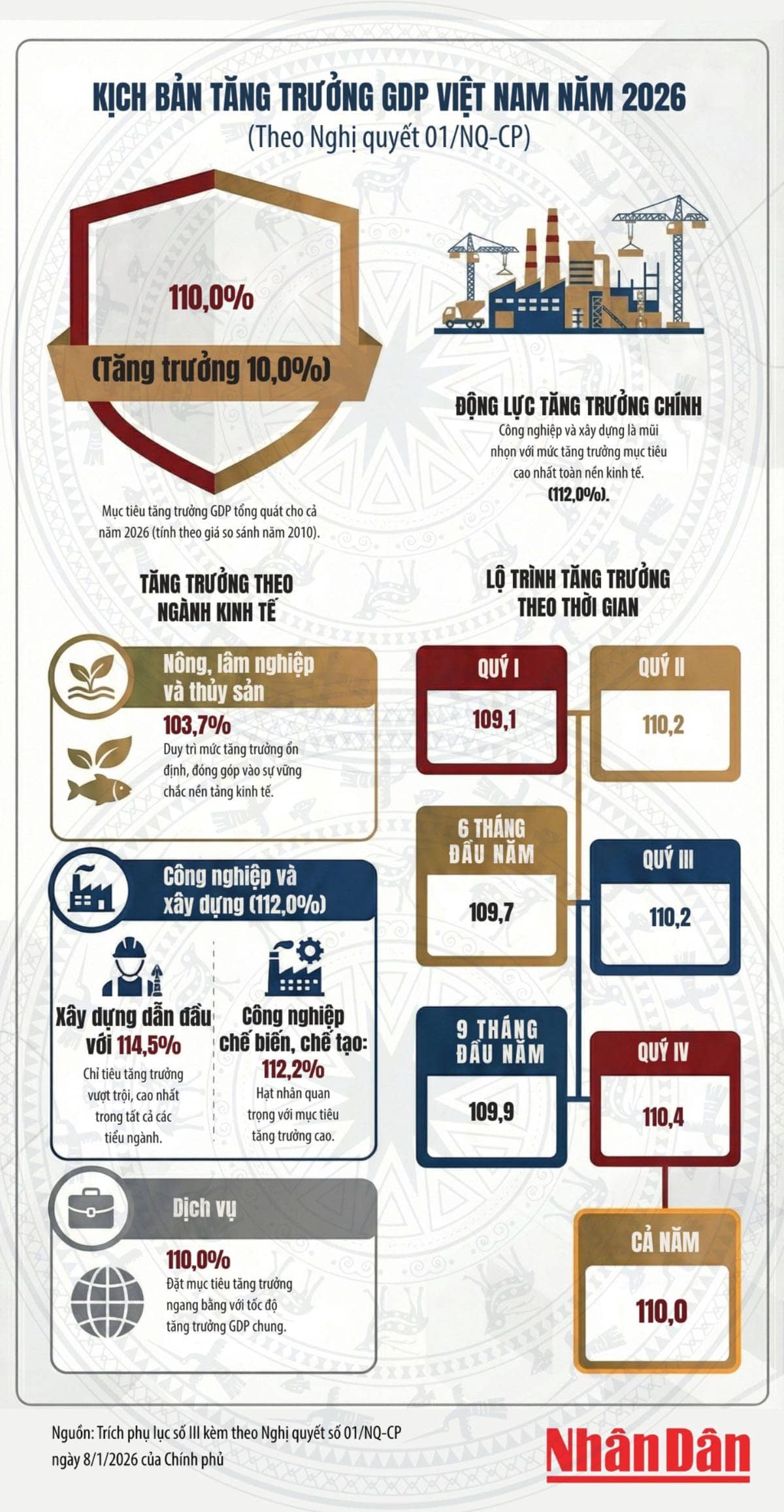 Chiến lược và Mục tiêu Tăng trưởng Tổng sản phẩm Quốc nội (GDP) Việt Nam năm 2026