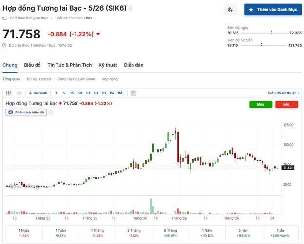Bạc Hạ Nhiệt Sau Nhịp Tăng Nóng: Tích Lũy Cho Sóng Mới Hay Bắt Đầu Điều Chỉnh Sâu?