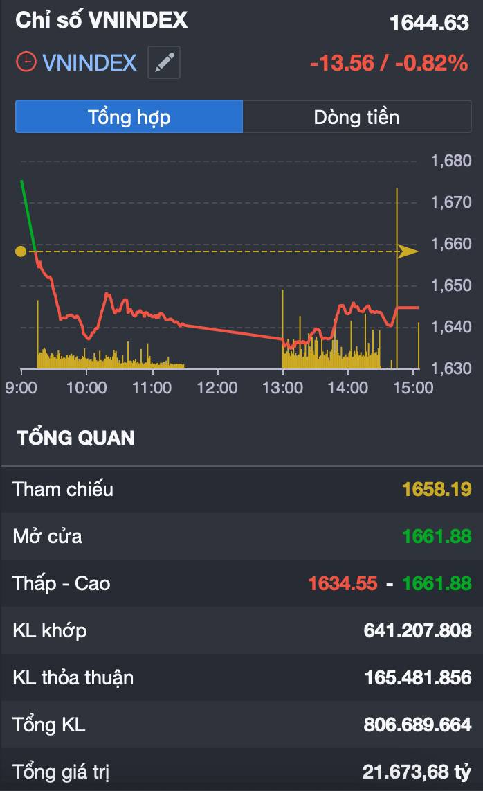 VN-Index giảm trở lại sau 2 phiên tăng sốc: dòng tiền phân hóa cực mạnh - “rũ bỏ lành mạnh” hay dấu hiệu đảo chiều ngắn hạn?