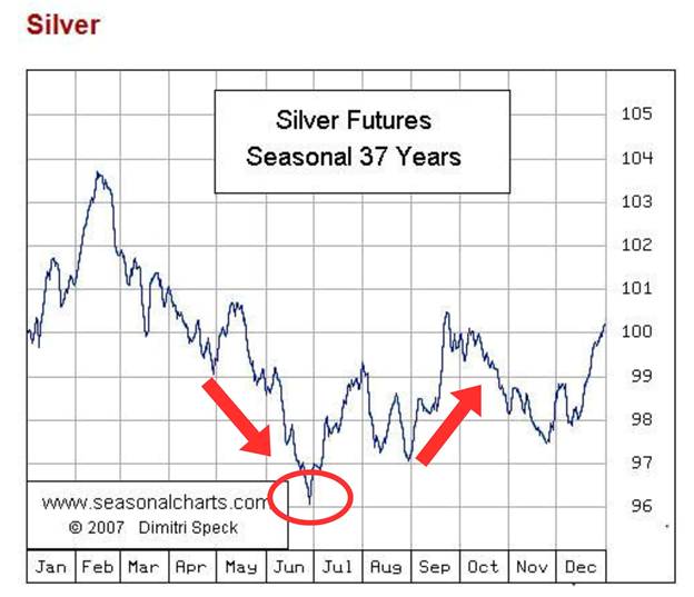 Bạc Hạ Nhiệt Sau Nhịp Tăng Nóng: Tích Lũy Cho Sóng Mới Hay Bắt Đầu Điều Chỉnh Sâu?