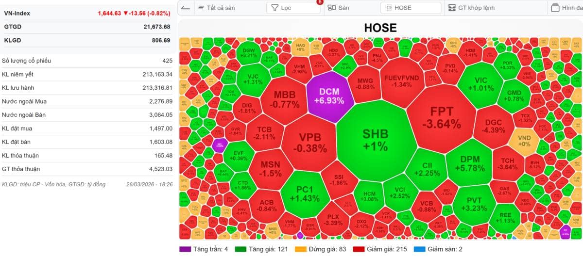 [VIDEO] VN-Index 27/03/2026: Thế giới lưỡng cực - 'Phe Long- Phe Short'