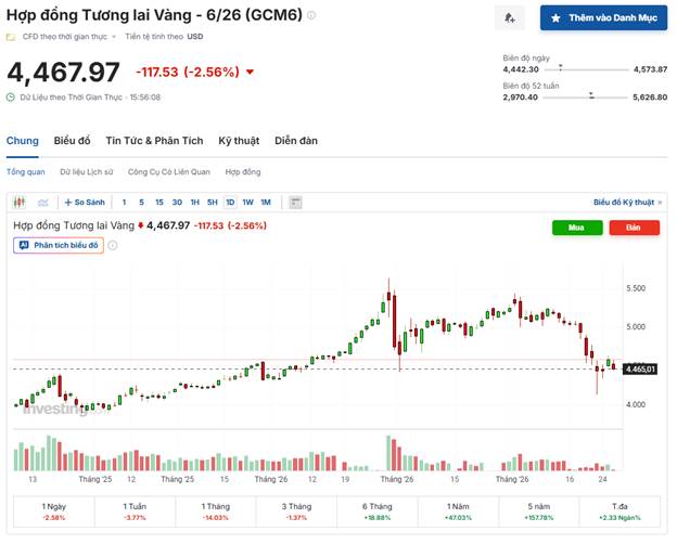 Vàng Rơi Mạnh Sau Đỉnh: Rũ Bỏ Dòng Tiền Yếu Hay Bắt Đầu Chu Kỳ Giảm?