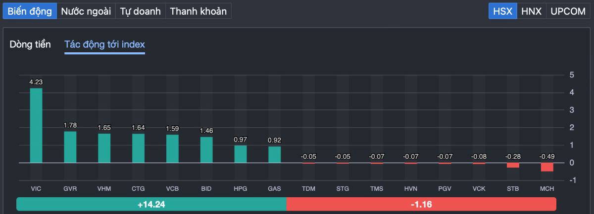 Vn-index bứt phá mạnh lên 1.673 điểm: Tiền đang “đánh úp” bất động sản - cơ hội vàng hay bẫy fomo ngắn hạn?
