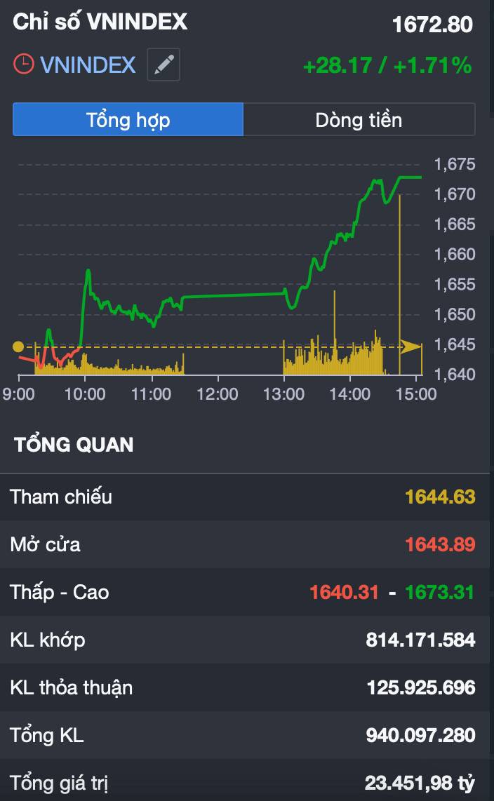 Vn-index bứt phá mạnh lên 1.673 điểm: Tiền đang “đánh úp” bất động sản - cơ hội vàng hay bẫy fomo ngắn hạn?