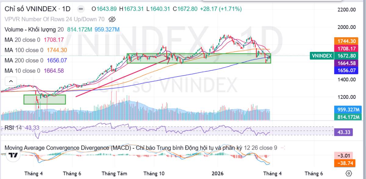 Sắc xanh trở lại bất chấp áp lực địa chính trị