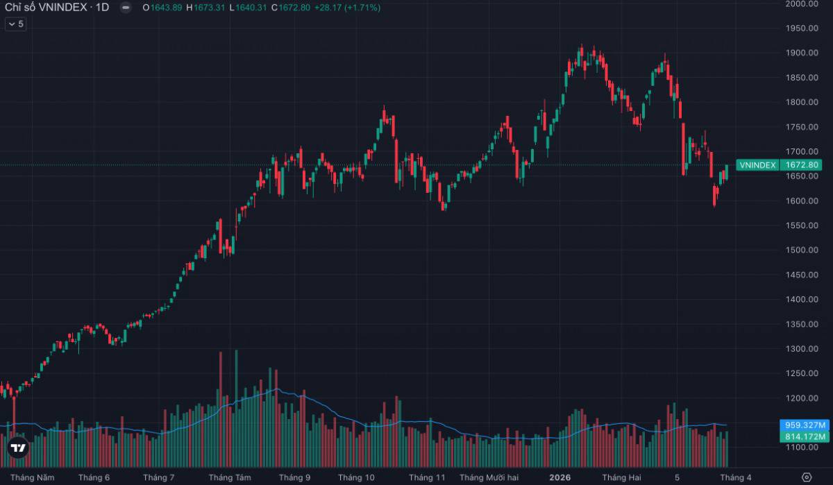 Vn-index bứt phá mạnh lên 1.673 điểm: Tiền đang “đánh úp” bất động sản - cơ hội vàng hay bẫy fomo ngắn hạn?