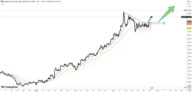 Dầu Đậu Tương Bứt Phá Sau Breakout: Cơ Hội “Vàng” Trong Bối Cảnh Địa Chính Trị Căng Thẳng