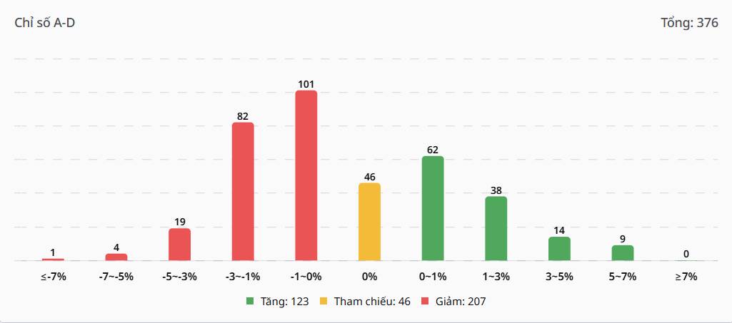 Bắt Mạch Chứng Khoán Ngày 27/03/2026: Thanh khoản thắt chặt, VN-Index tìm điểm tựa nào?