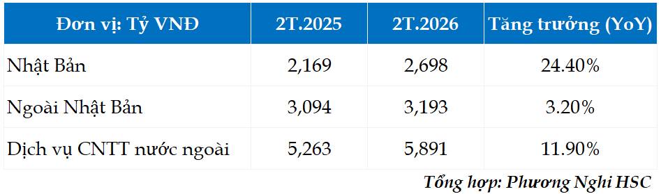 FPT: Kết quả kinh doanh 2 tháng đầu năm 2026